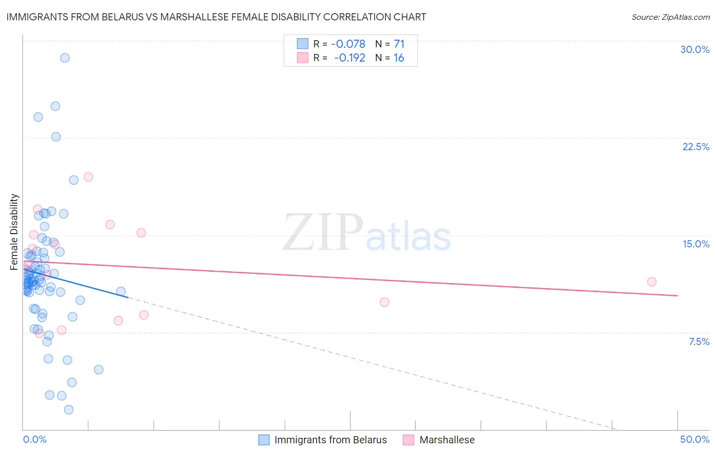 Immigrants from Belarus vs Marshallese Female Disability