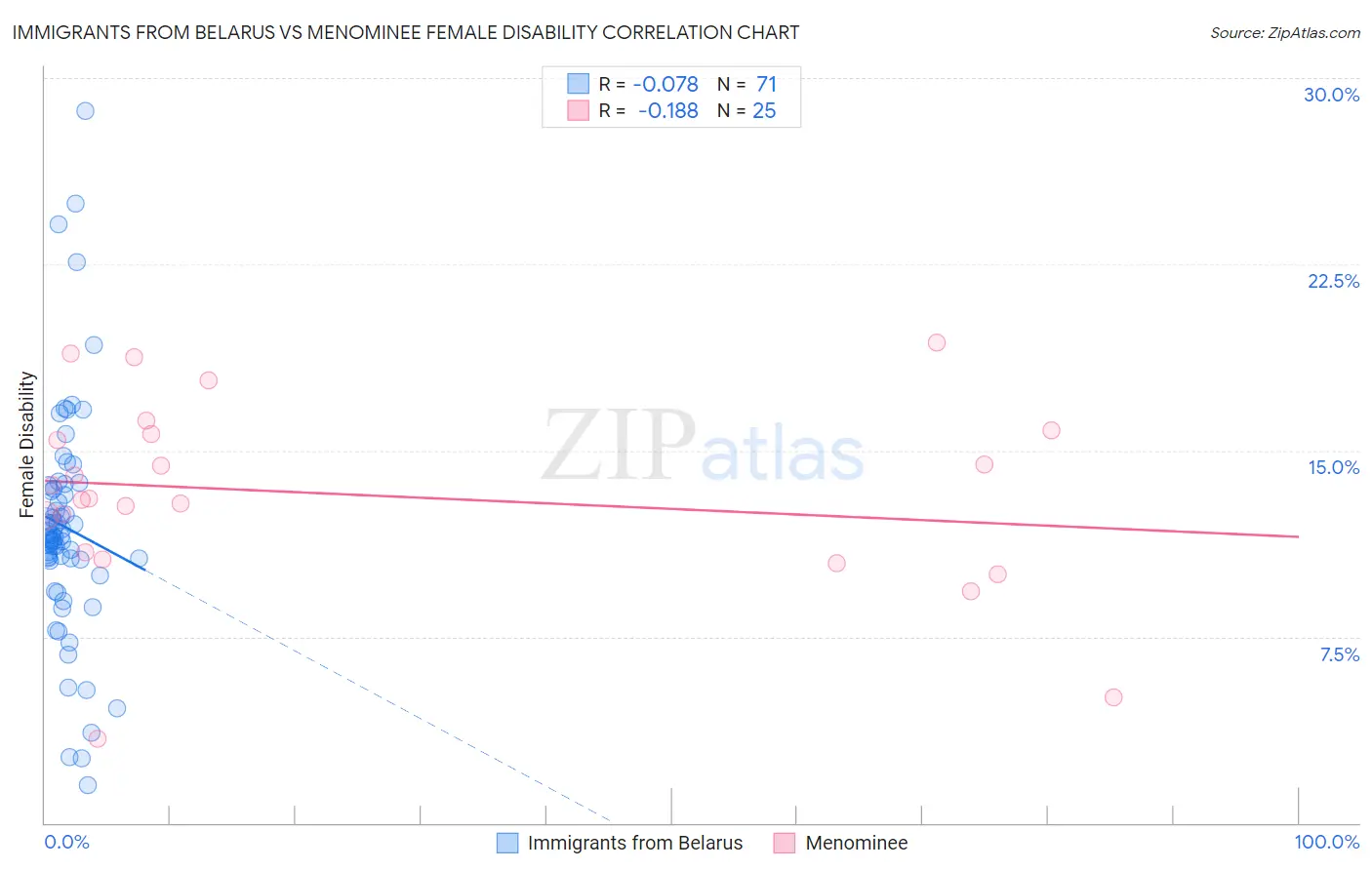 Immigrants from Belarus vs Menominee Female Disability