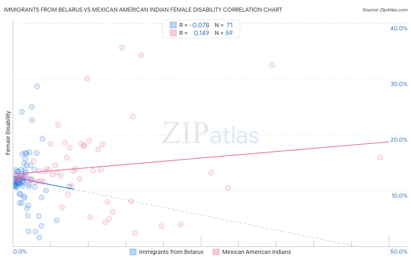 Immigrants from Belarus vs Mexican American Indian Female Disability