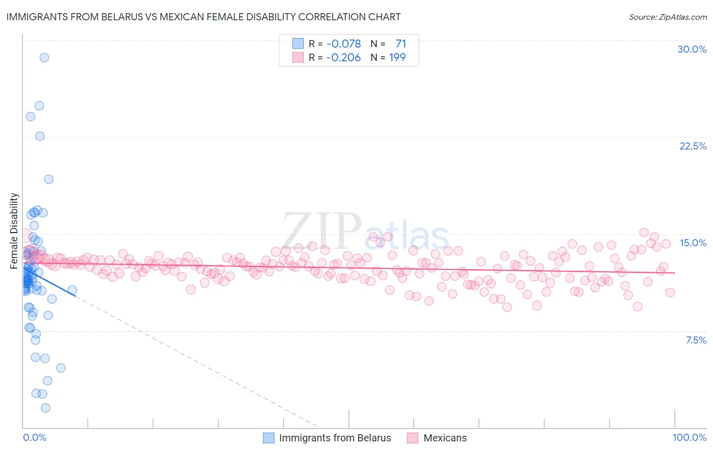 Immigrants from Belarus vs Mexican Female Disability