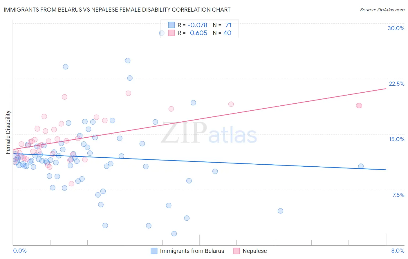 Immigrants from Belarus vs Nepalese Female Disability