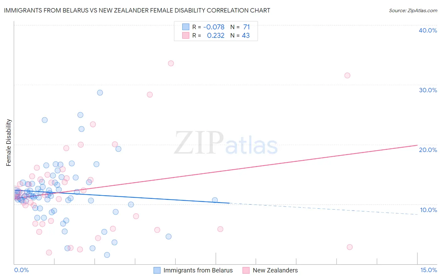 Immigrants from Belarus vs New Zealander Female Disability