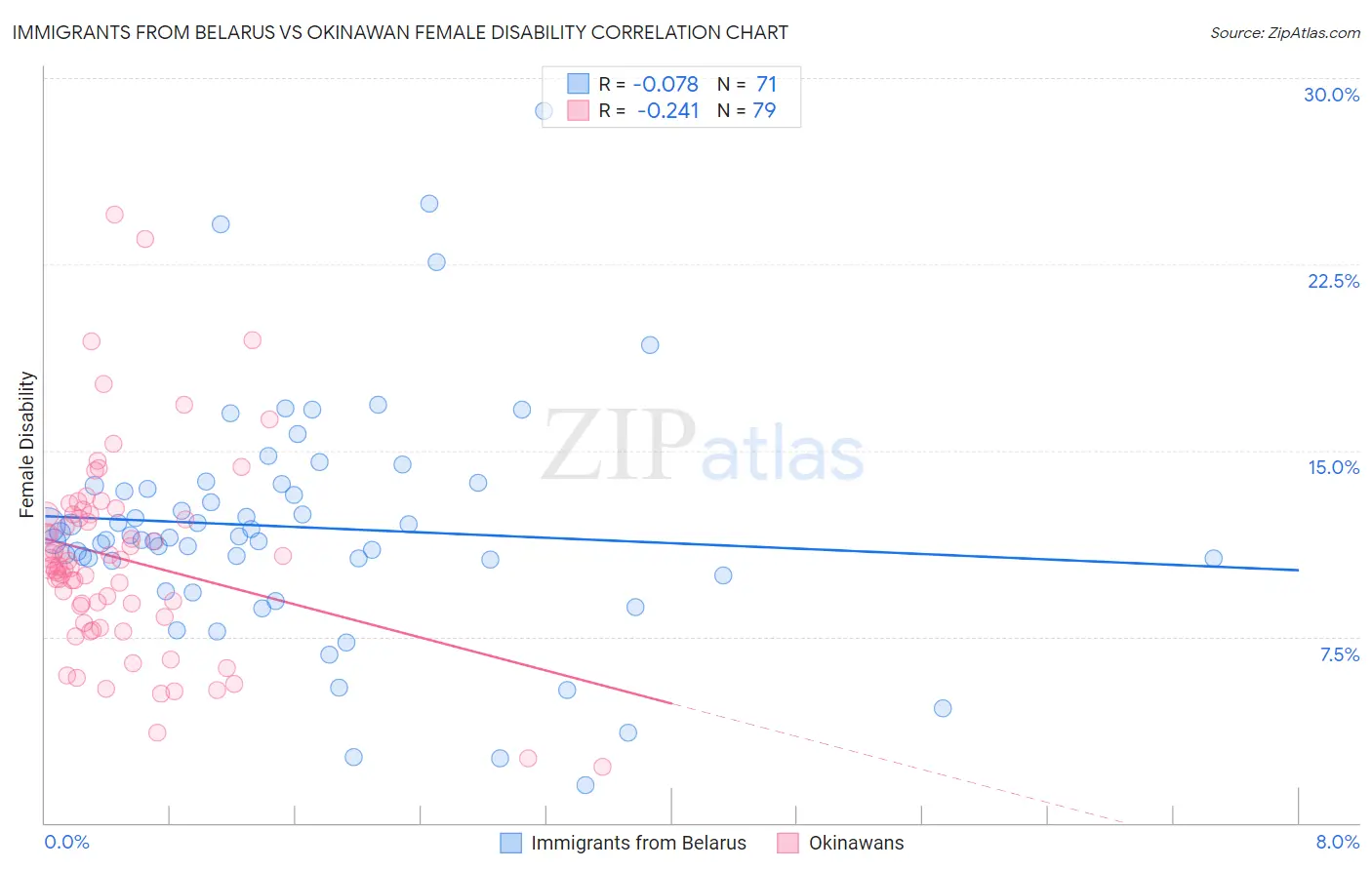 Immigrants from Belarus vs Okinawan Female Disability