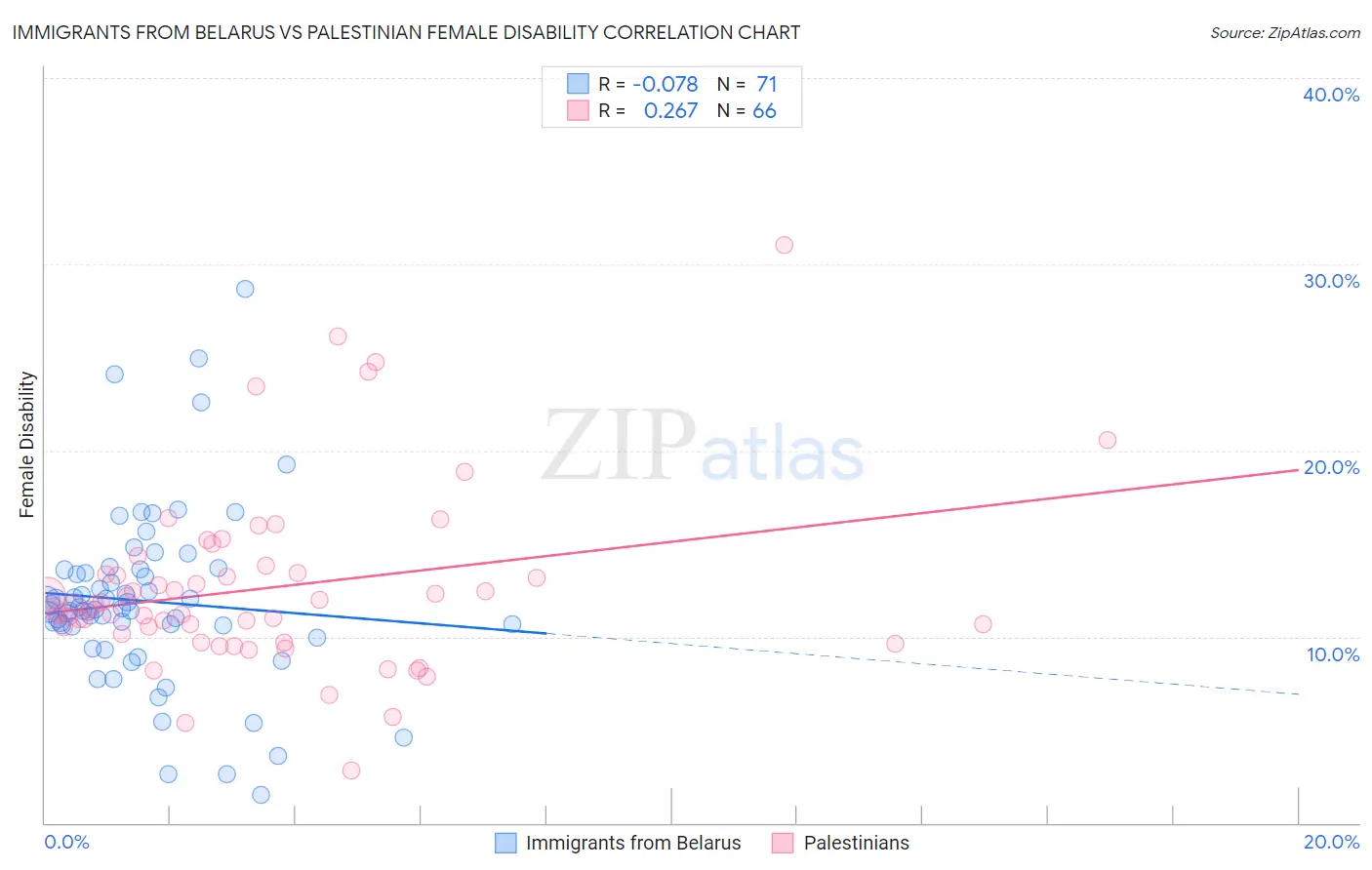 Immigrants from Belarus vs Palestinian Female Disability