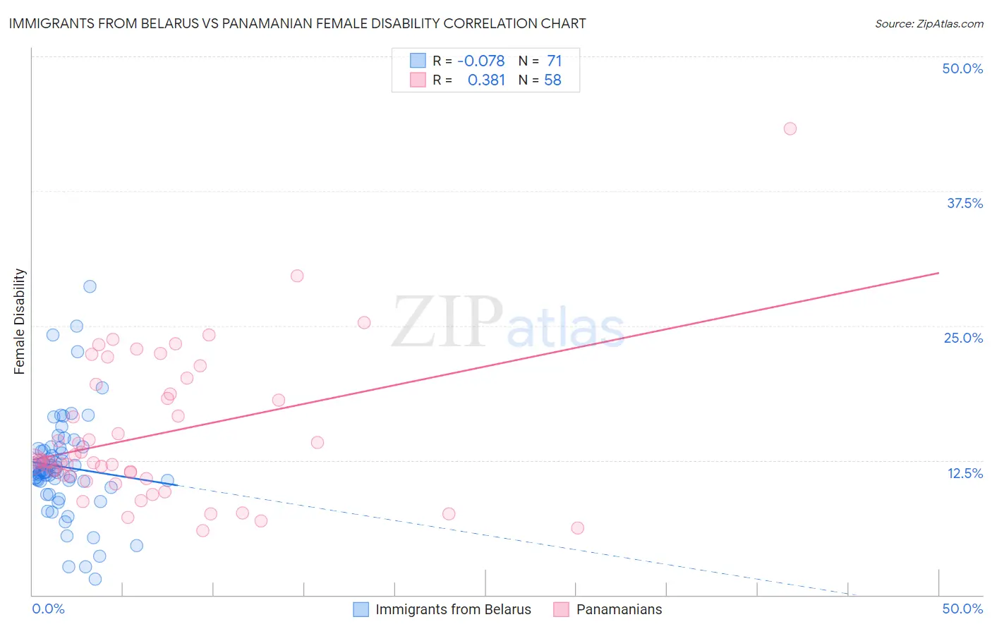 Immigrants from Belarus vs Panamanian Female Disability