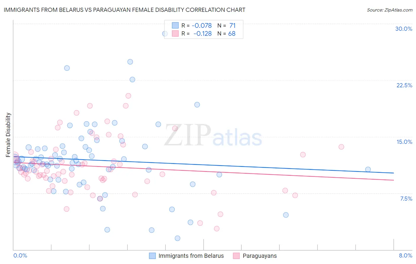Immigrants from Belarus vs Paraguayan Female Disability
