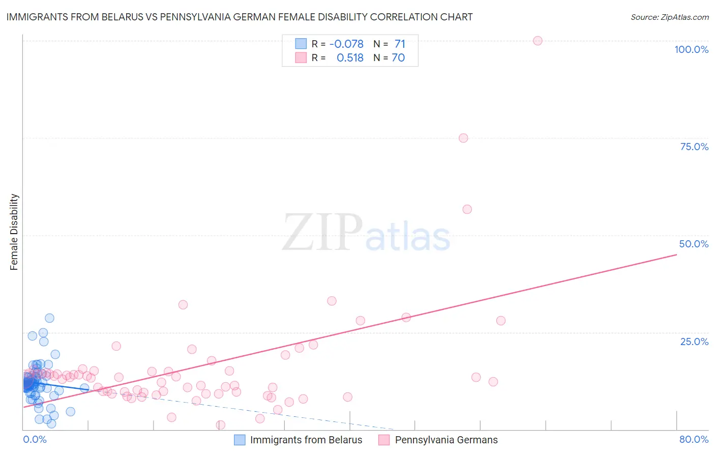 Immigrants from Belarus vs Pennsylvania German Female Disability