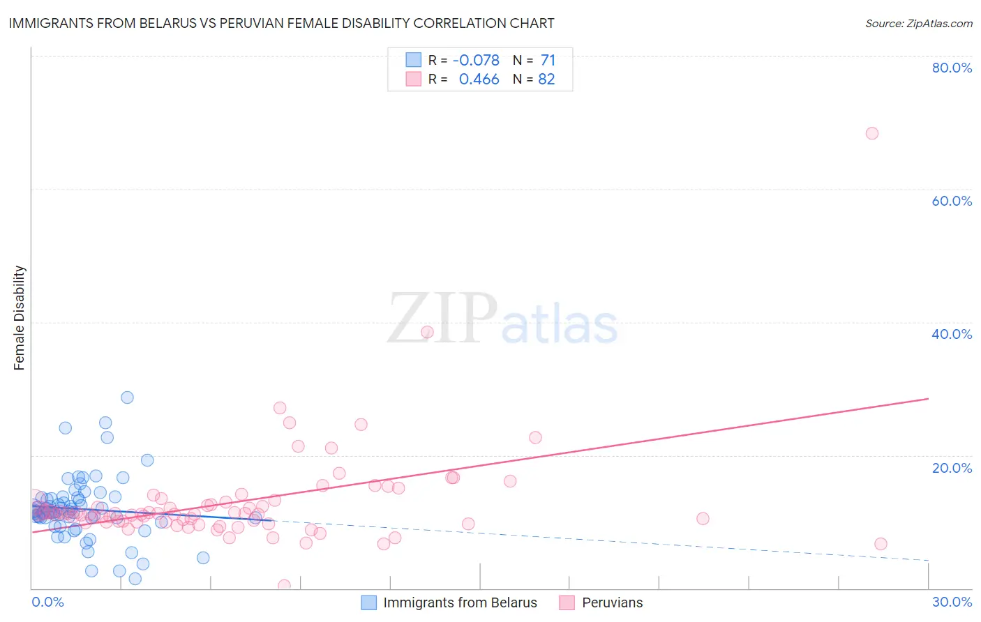 Immigrants from Belarus vs Peruvian Female Disability