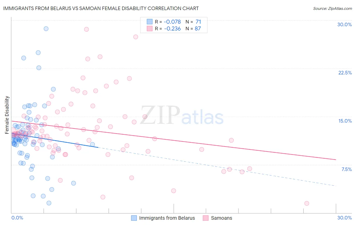 Immigrants from Belarus vs Samoan Female Disability