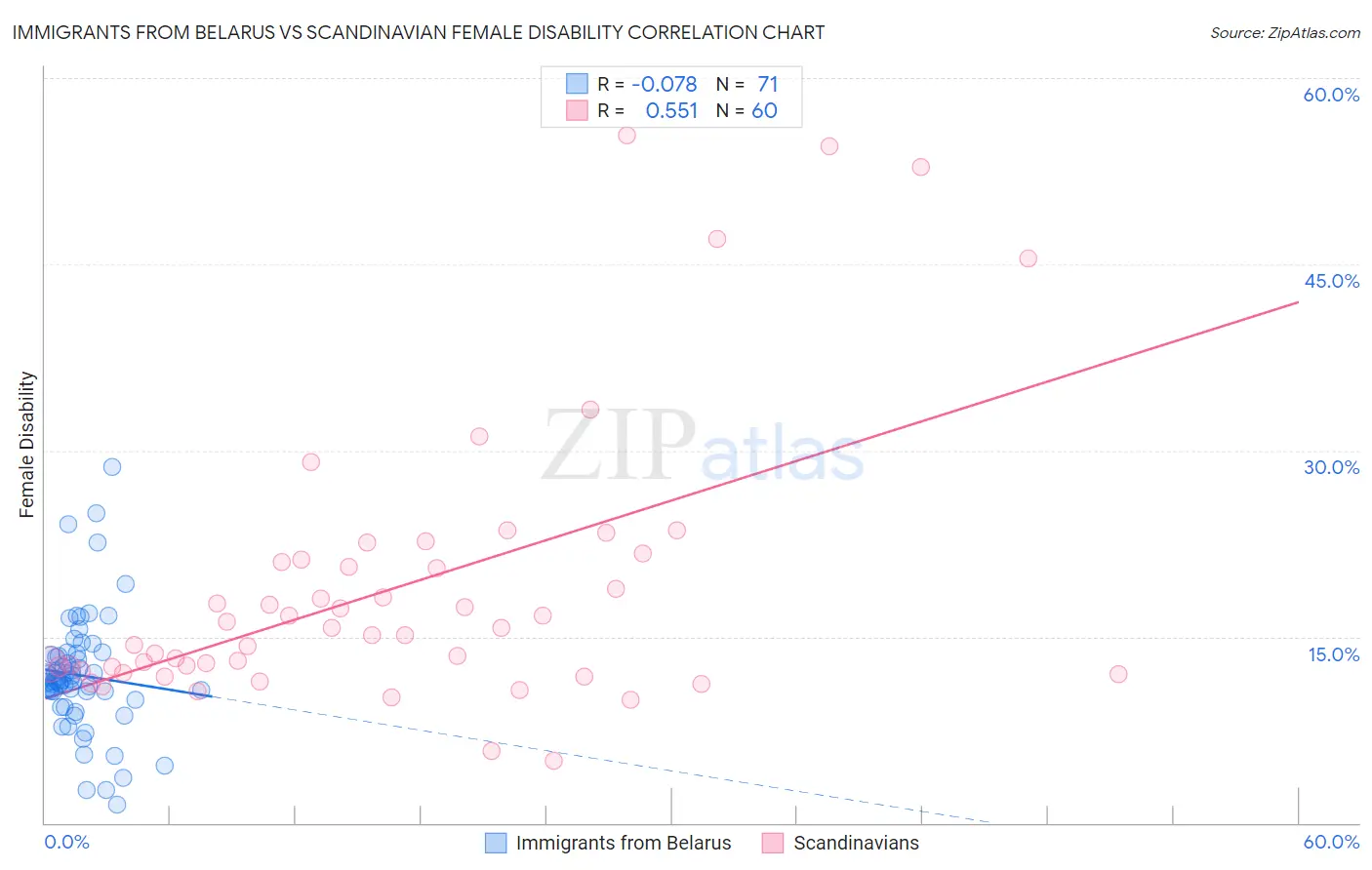 Immigrants from Belarus vs Scandinavian Female Disability
