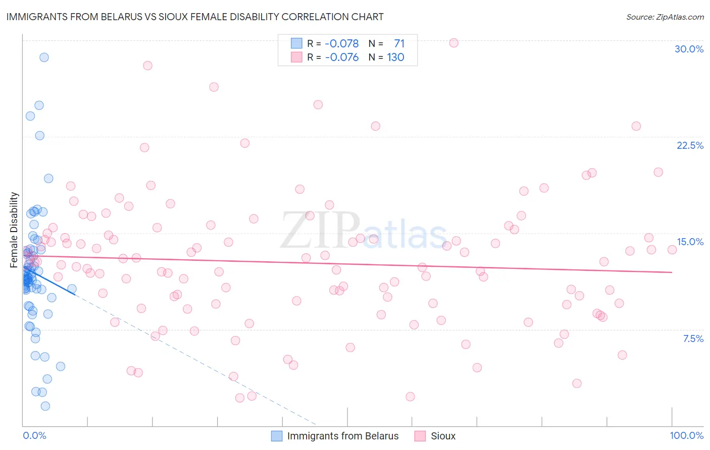 Immigrants from Belarus vs Sioux Female Disability