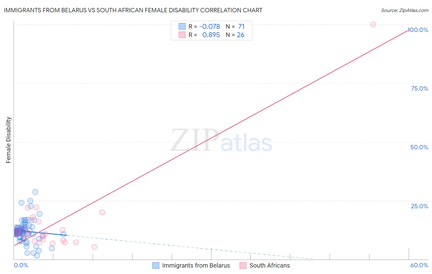 Immigrants from Belarus vs South African Female Disability