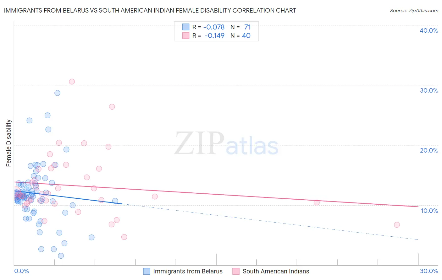 Immigrants from Belarus vs South American Indian Female Disability