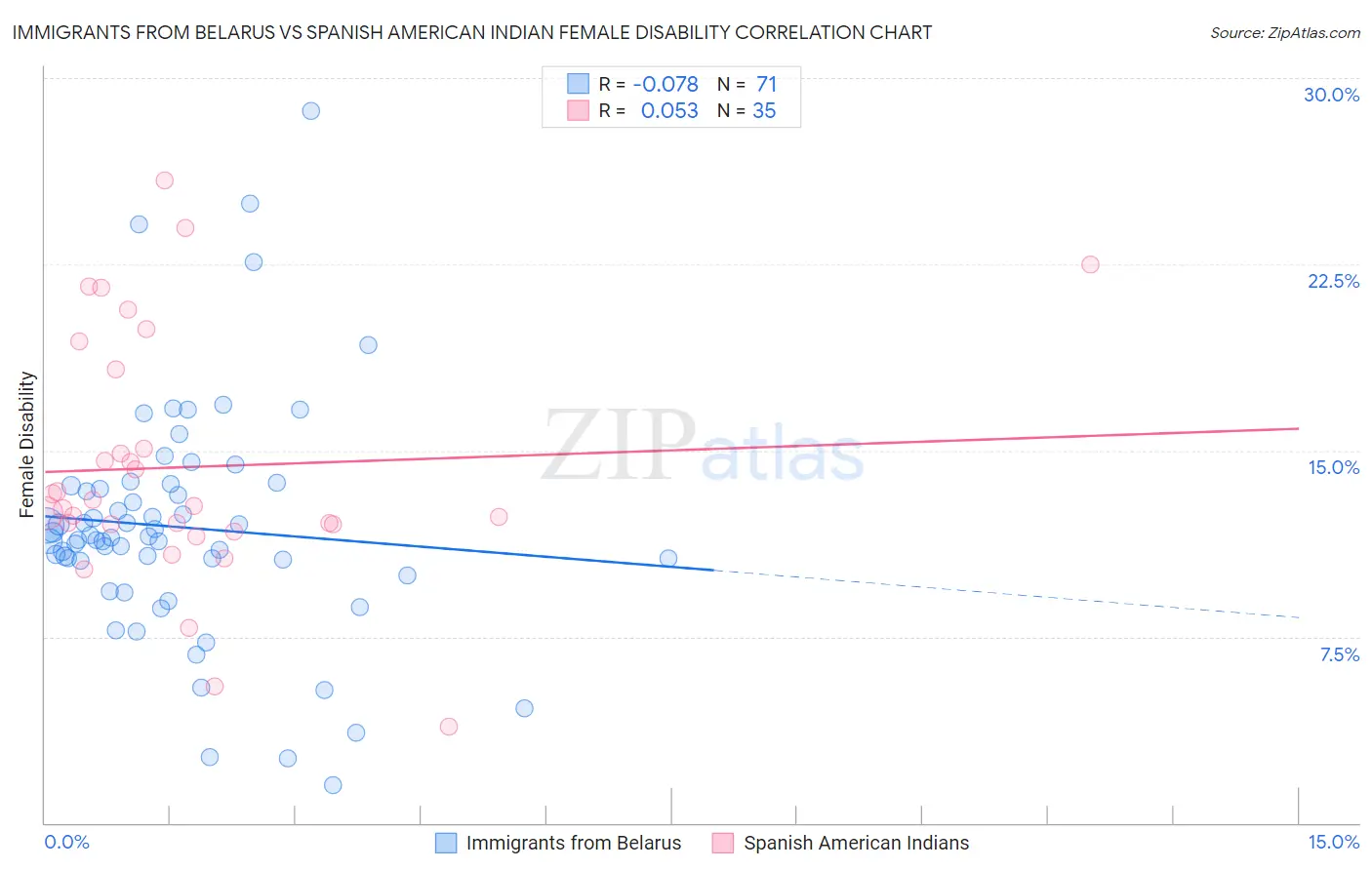 Immigrants from Belarus vs Spanish American Indian Female Disability