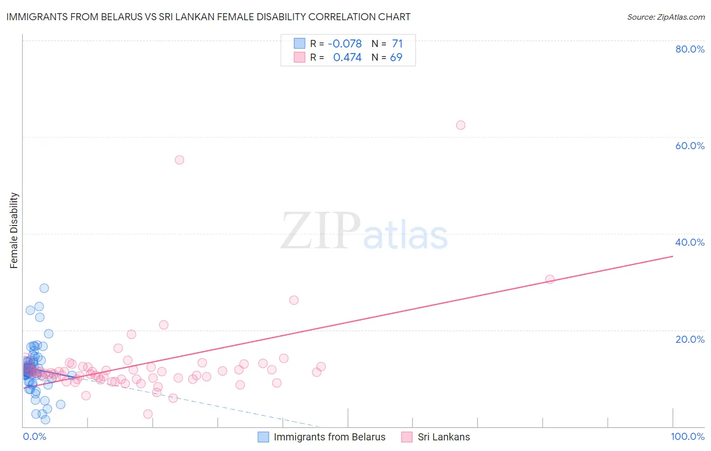 Immigrants from Belarus vs Sri Lankan Female Disability