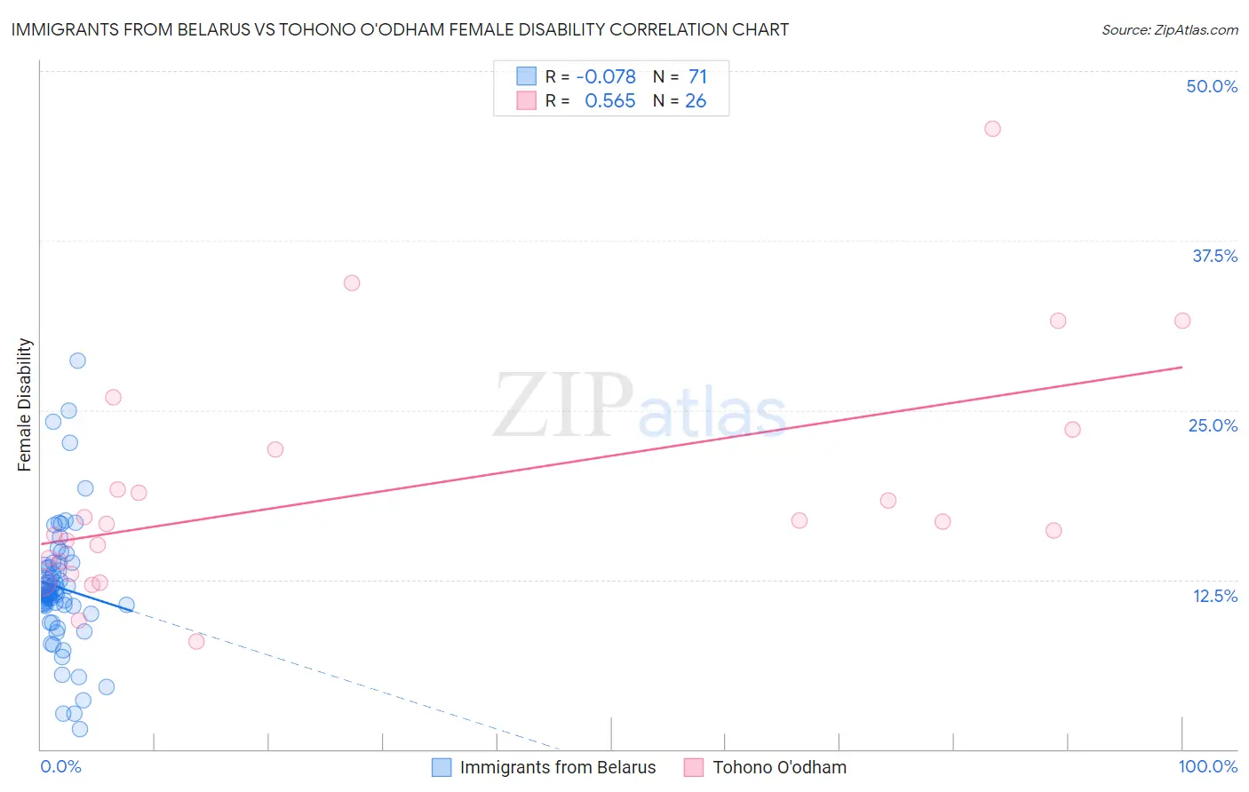 Immigrants from Belarus vs Tohono O'odham Female Disability