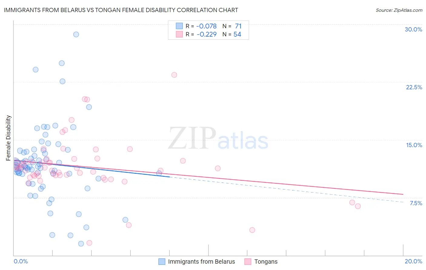 Immigrants from Belarus vs Tongan Female Disability