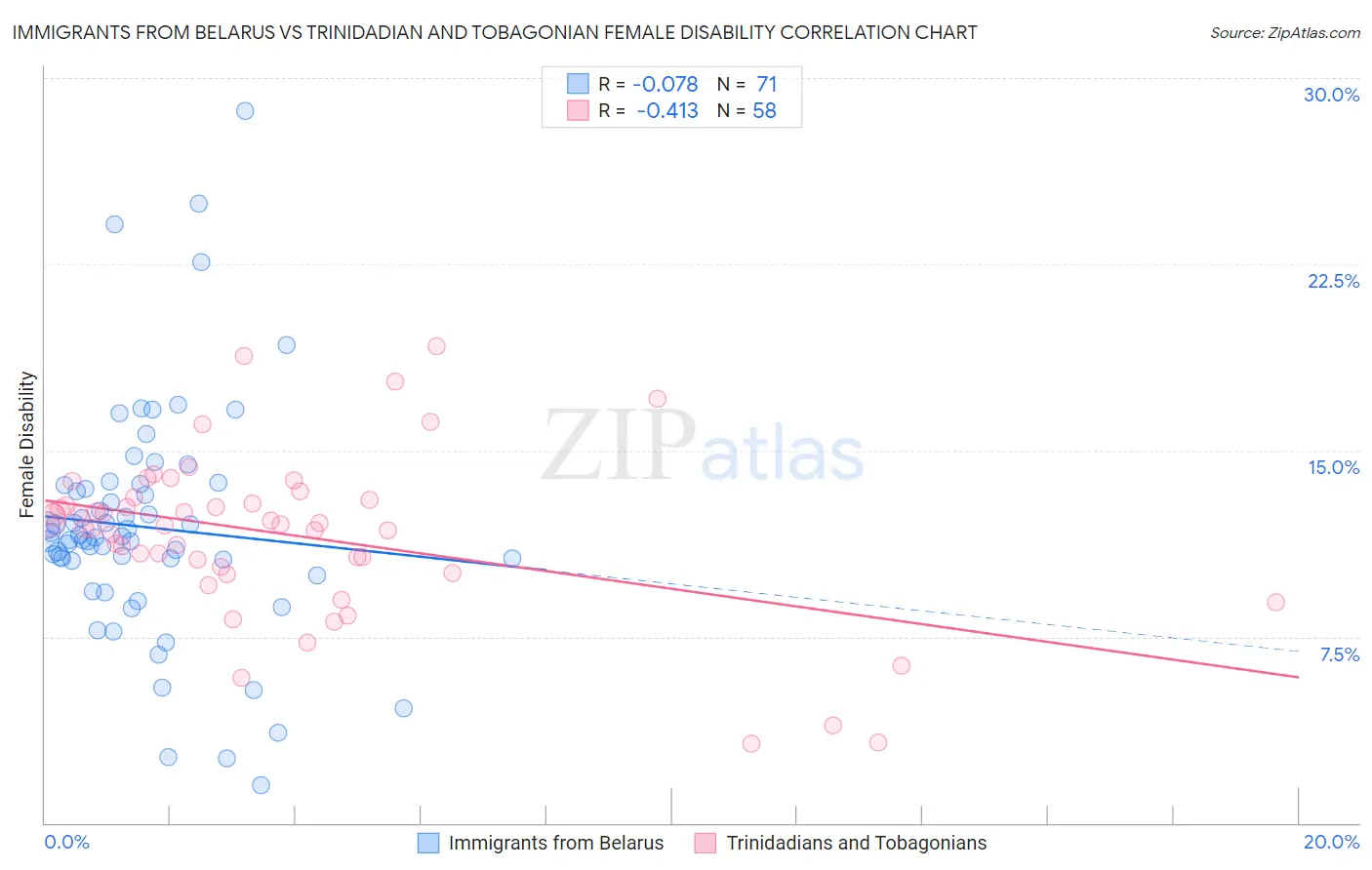 Immigrants from Belarus vs Trinidadian and Tobagonian Female Disability