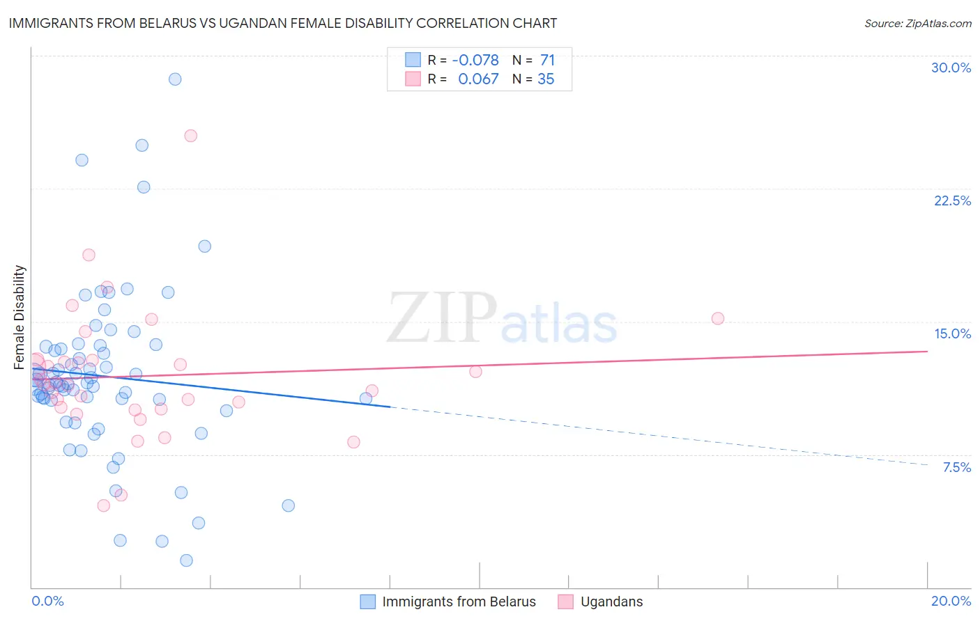 Immigrants from Belarus vs Ugandan Female Disability