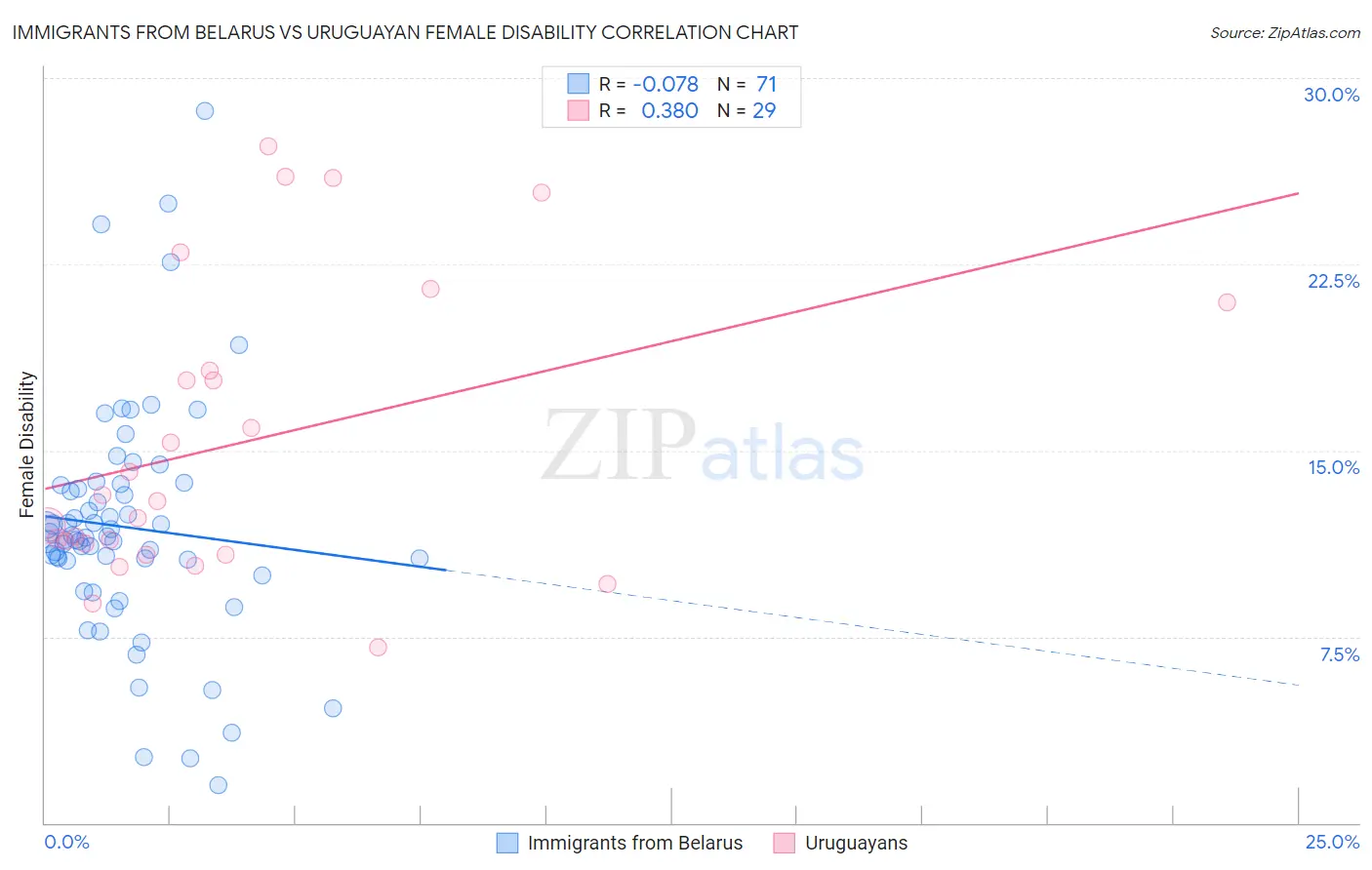Immigrants from Belarus vs Uruguayan Female Disability