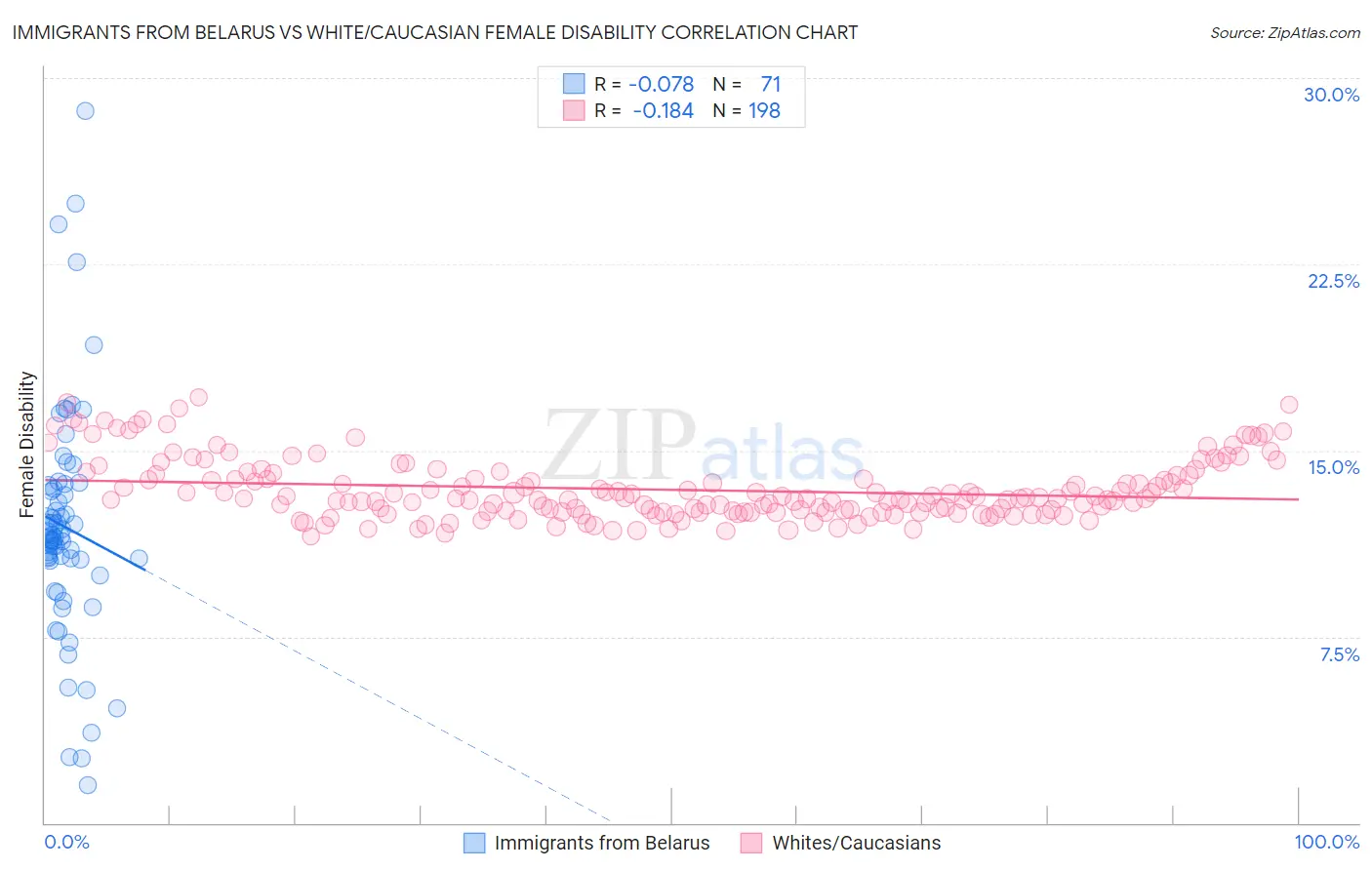Immigrants from Belarus vs White/Caucasian Female Disability