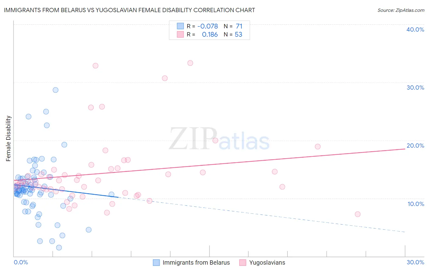 Immigrants from Belarus vs Yugoslavian Female Disability