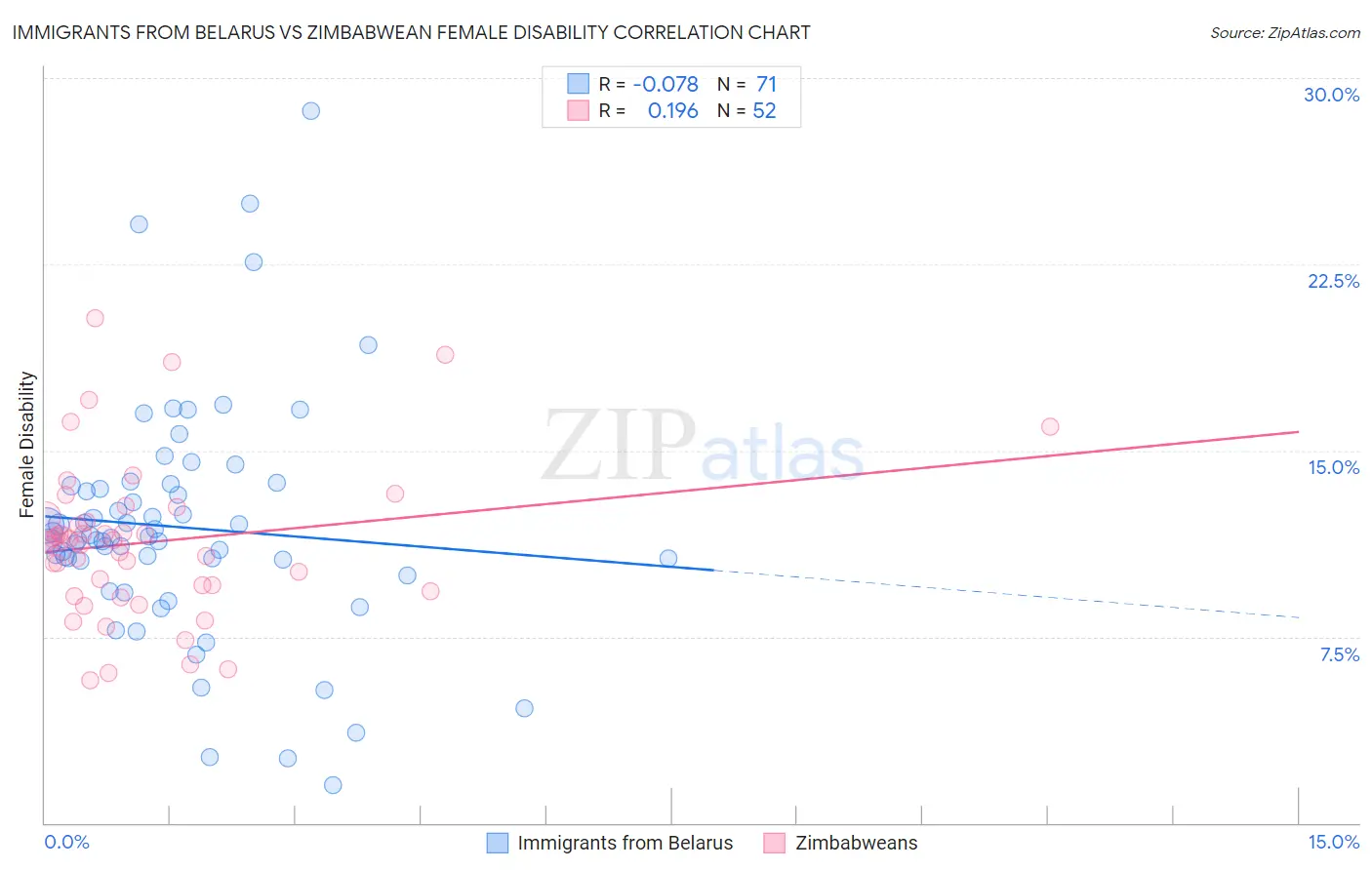 Immigrants from Belarus vs Zimbabwean Female Disability