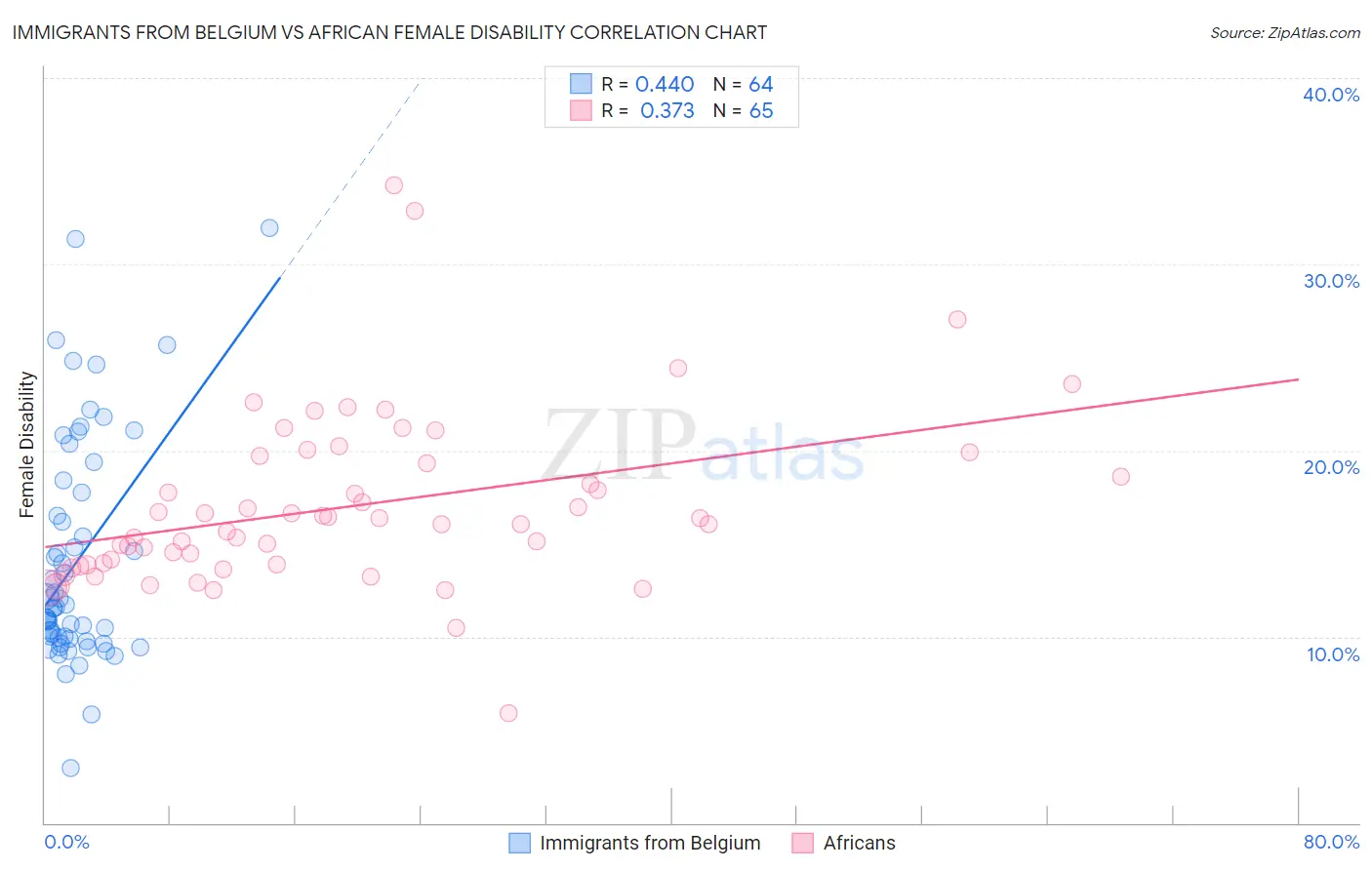 Immigrants from Belgium vs African Female Disability