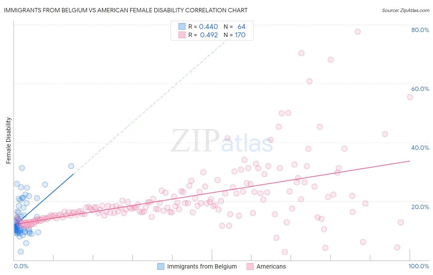 Immigrants from Belgium vs American Female Disability