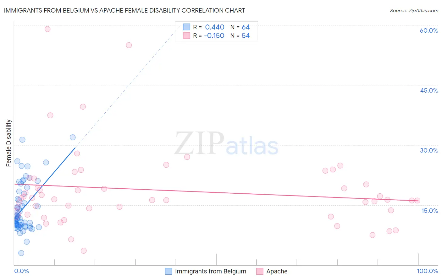 Immigrants from Belgium vs Apache Female Disability