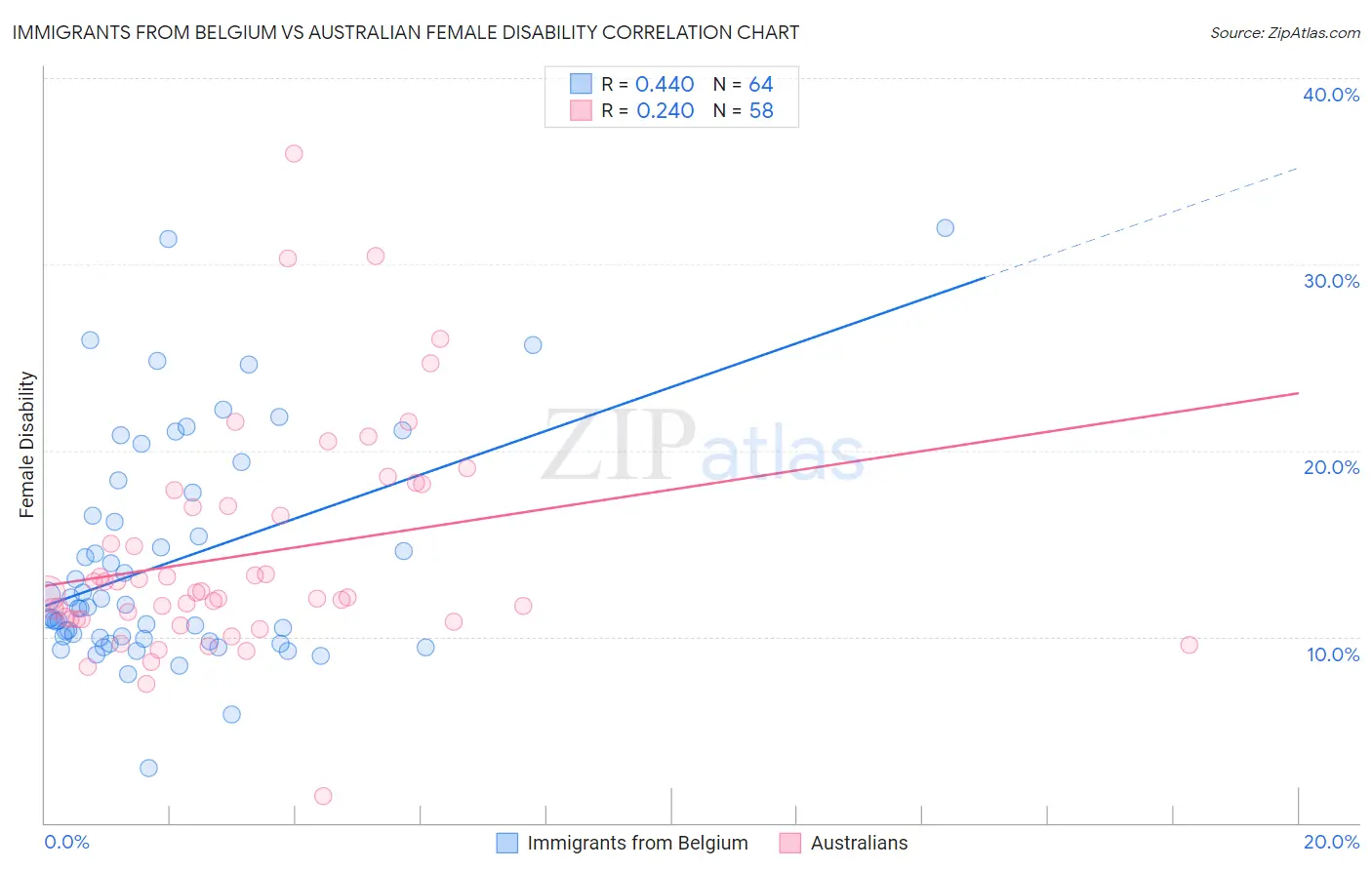 Immigrants from Belgium vs Australian Female Disability