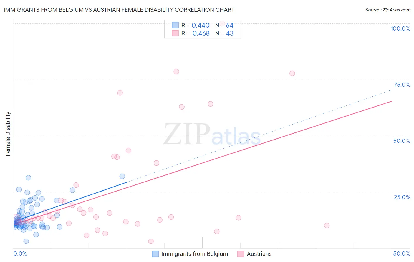 Immigrants from Belgium vs Austrian Female Disability