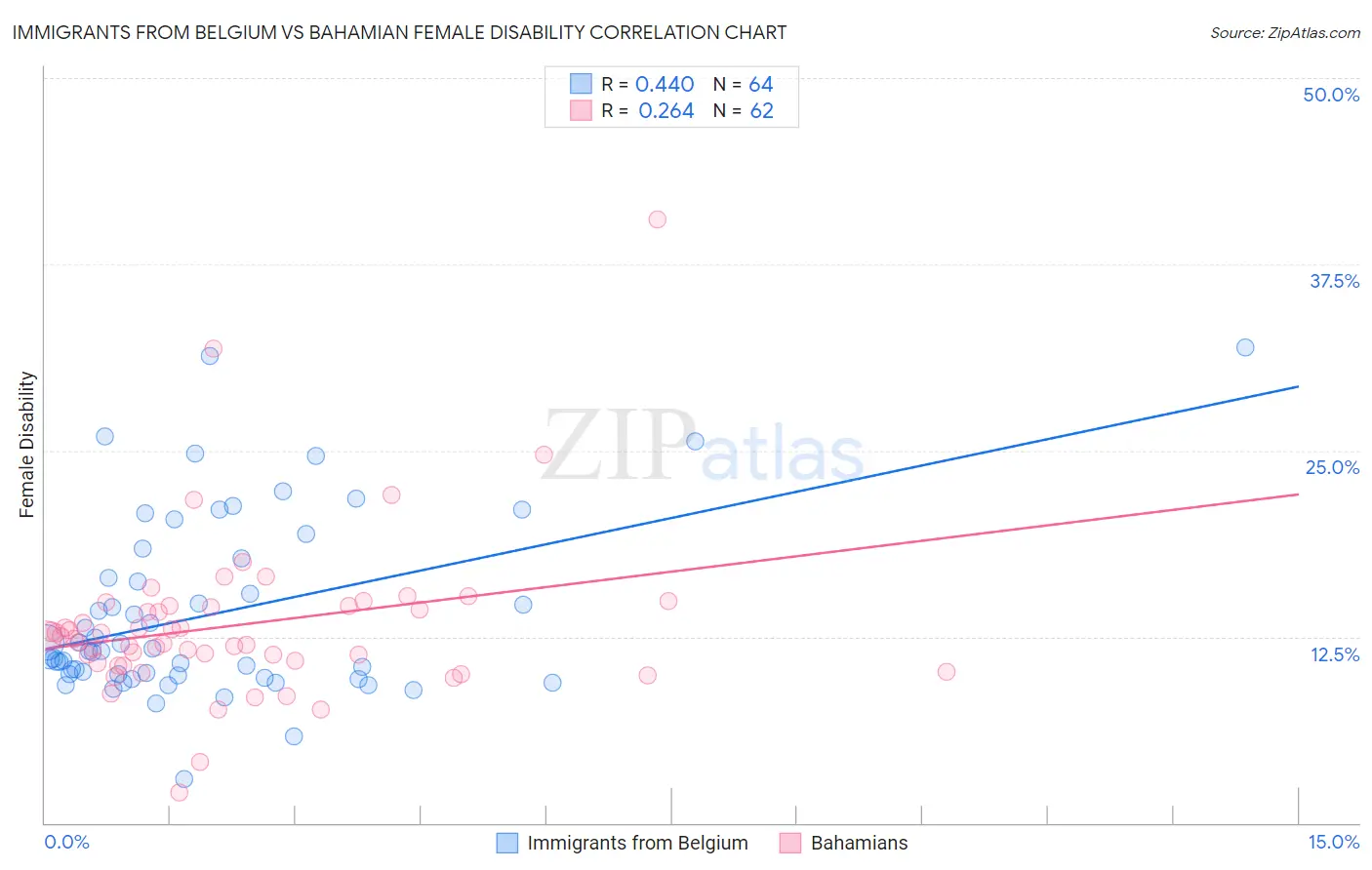 Immigrants from Belgium vs Bahamian Female Disability