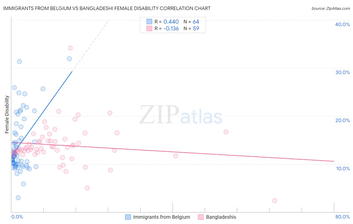 Immigrants from Belgium vs Bangladeshi Female Disability