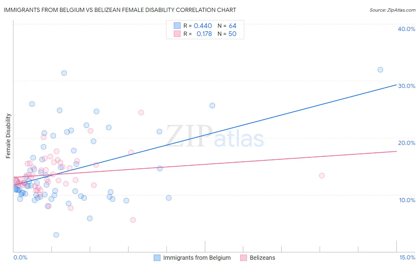 Immigrants from Belgium vs Belizean Female Disability