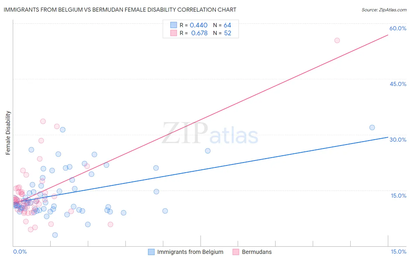 Immigrants from Belgium vs Bermudan Female Disability