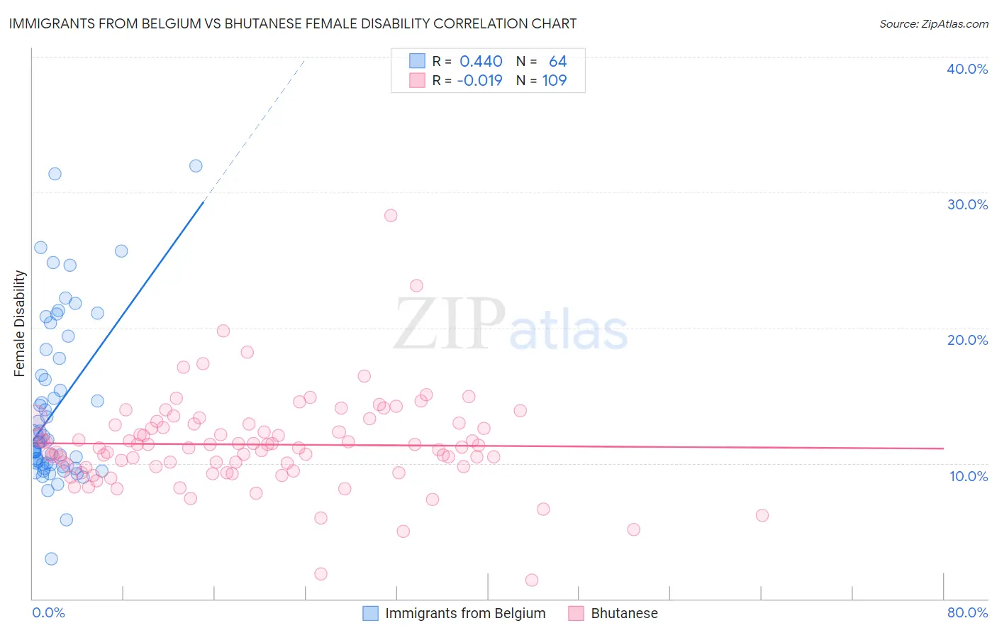 Immigrants from Belgium vs Bhutanese Female Disability