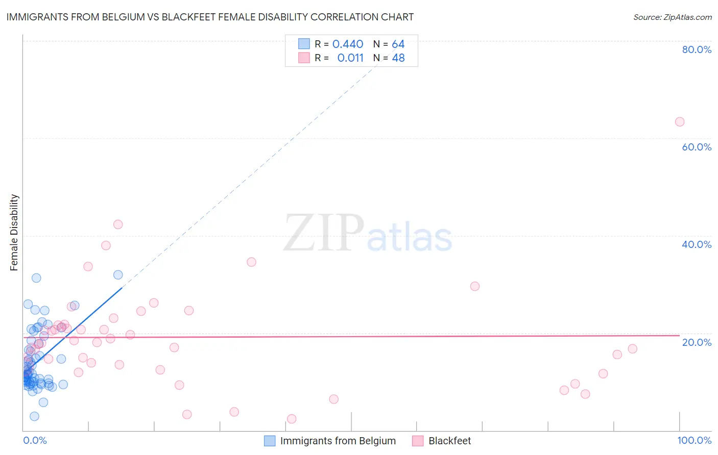 Immigrants from Belgium vs Blackfeet Female Disability