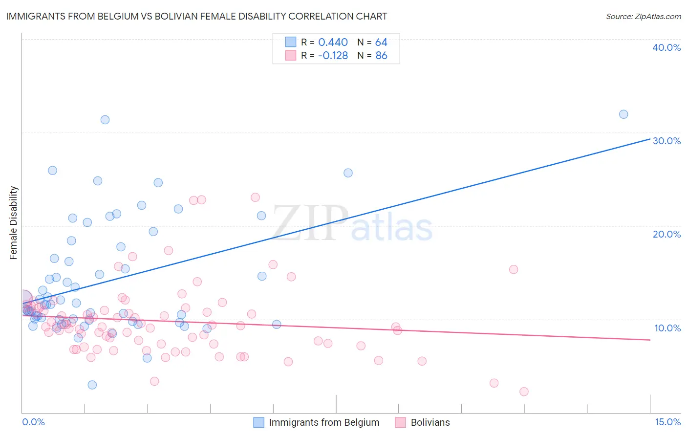 Immigrants from Belgium vs Bolivian Female Disability