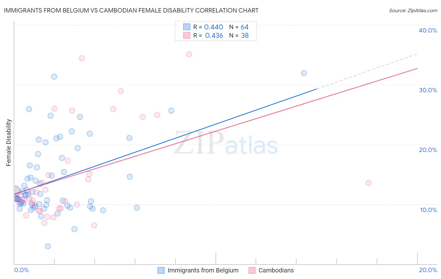 Immigrants from Belgium vs Cambodian Female Disability