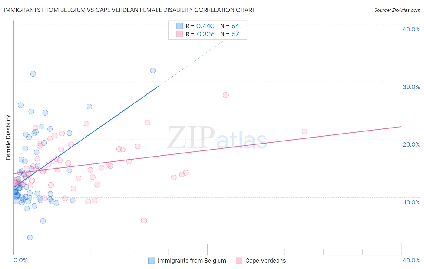 Immigrants from Belgium vs Cape Verdean Female Disability