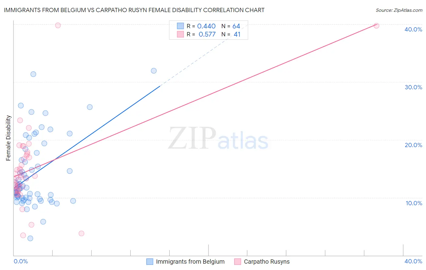 Immigrants from Belgium vs Carpatho Rusyn Female Disability