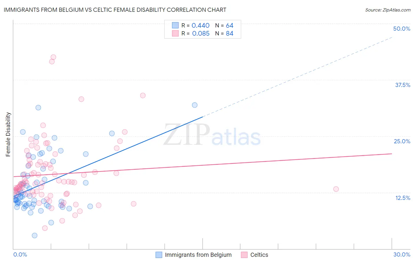 Immigrants from Belgium vs Celtic Female Disability