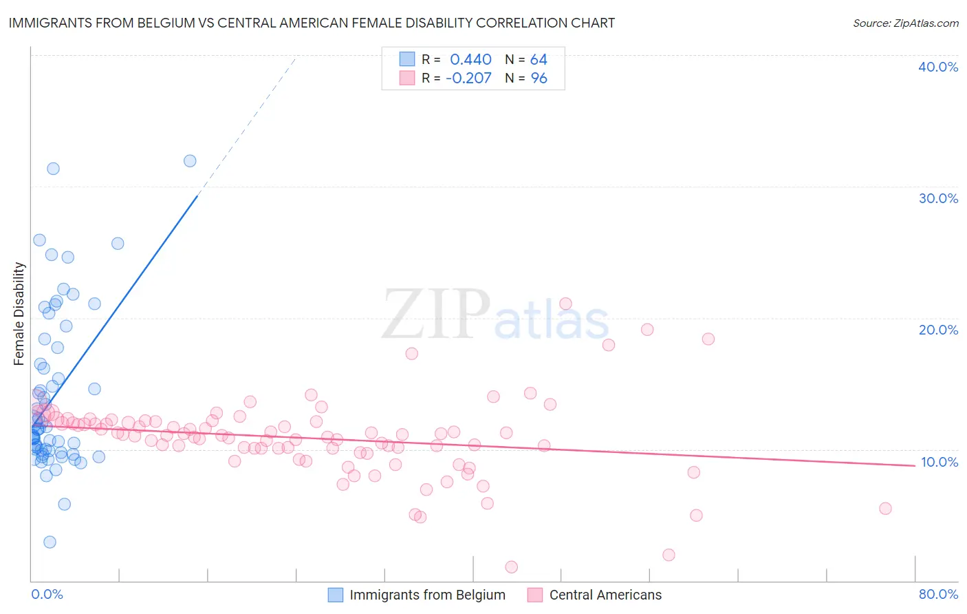 Immigrants from Belgium vs Central American Female Disability