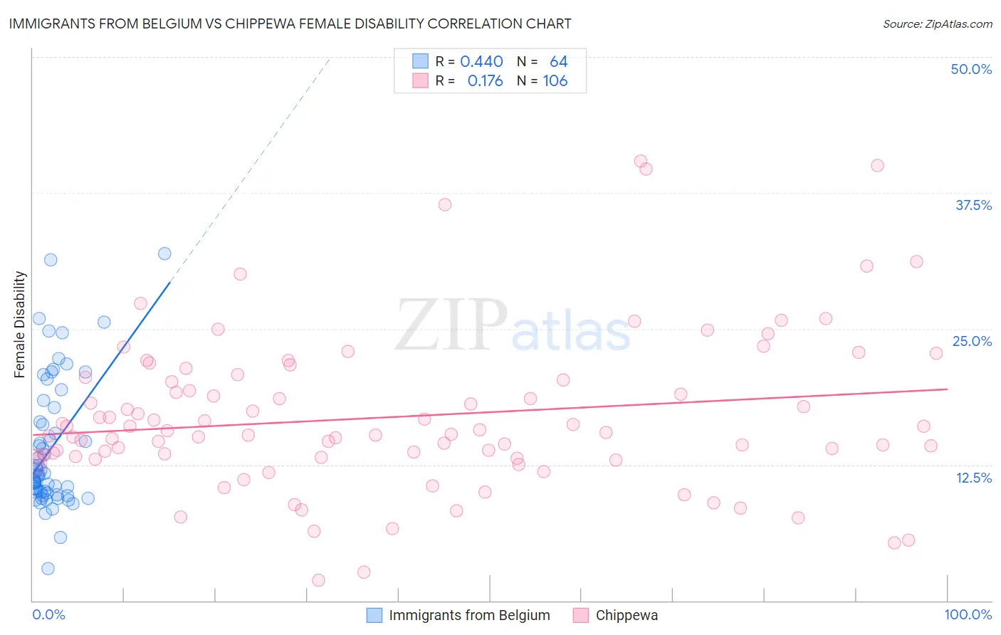 Immigrants from Belgium vs Chippewa Female Disability
