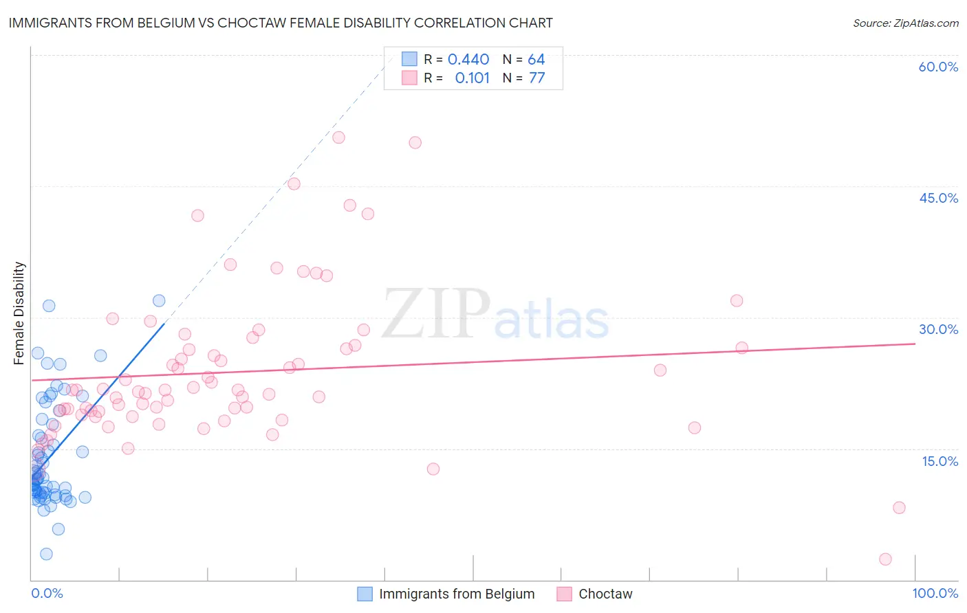 Immigrants from Belgium vs Choctaw Female Disability