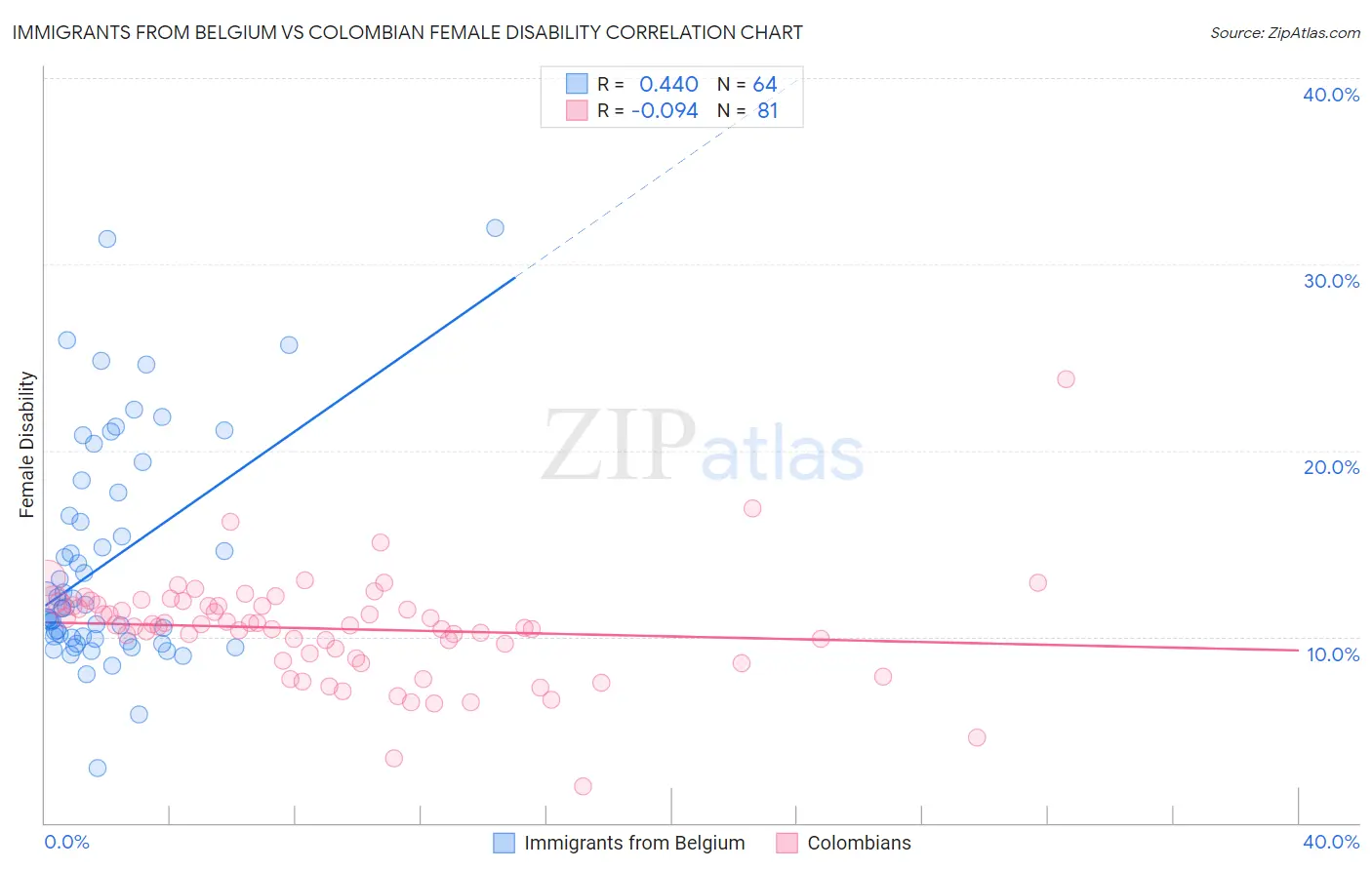 Immigrants from Belgium vs Colombian Female Disability