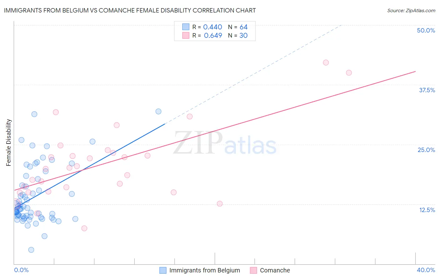 Immigrants from Belgium vs Comanche Female Disability