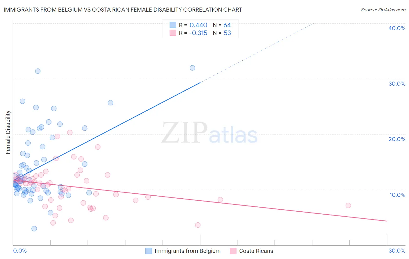 Immigrants from Belgium vs Costa Rican Female Disability