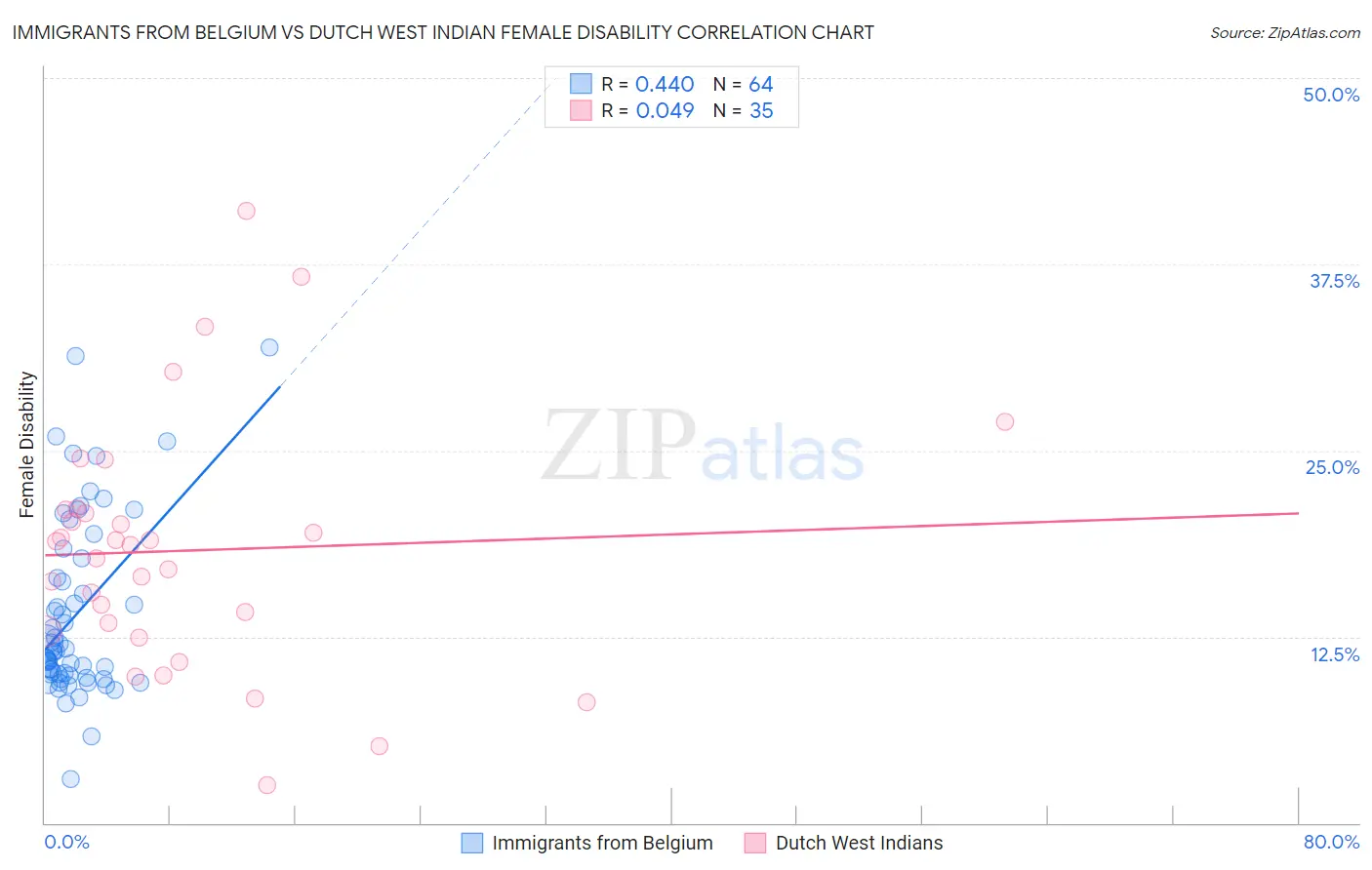 Immigrants from Belgium vs Dutch West Indian Female Disability